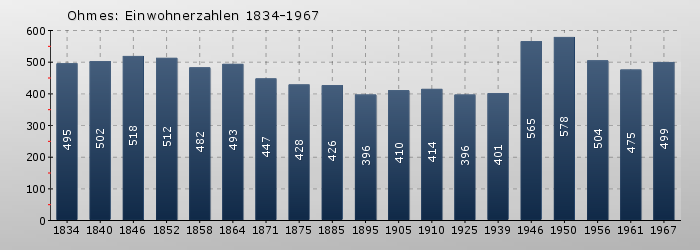 Ohmes: Einwohnerzahlen 1834-1967
