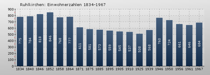Ruhlkirchen: Einwohnerzahlen 1834-1967