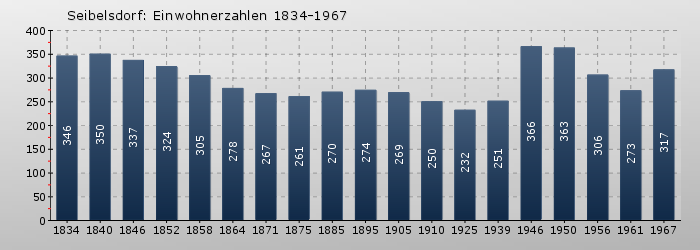 Seibelsdorf: Einwohnerzahlen 1834-1967