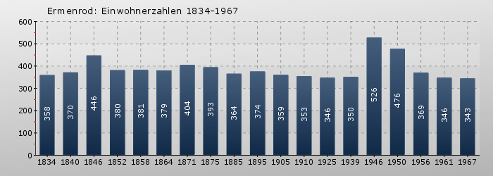 Ermenrod: Einwohnerzahlen 1834-1967