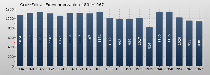 Groß-Felda: Einwohnerzahlen 1834-1967
