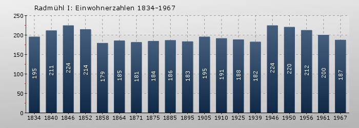 Radmühl I: Einwohnerzahlen 1834-1967