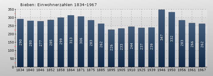 Bieben: Einwohnerzahlen 1834-1967