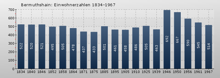 Bermuthshain: Einwohnerzahlen 1834-1967