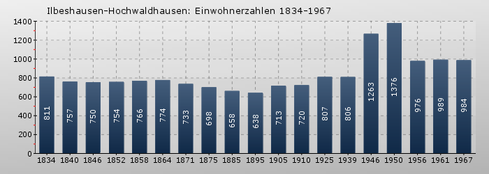 Ilbeshausen-Hochwaldhausen: Einwohnerzahlen 1834-1967
