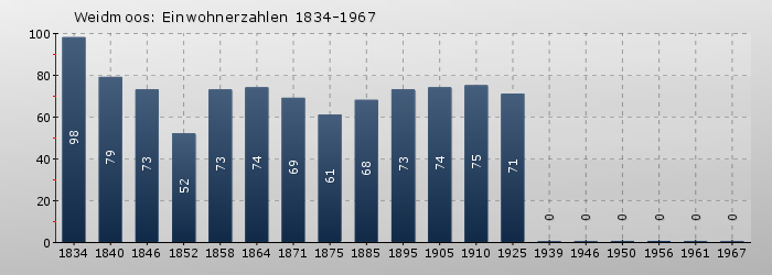 Weidmoos: Einwohnerzahlen 1834-1967
