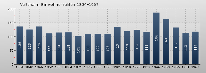 Vaitshain: Einwohnerzahlen 1834-1967