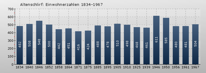 Altenschlirf: Einwohnerzahlen 1834-1967