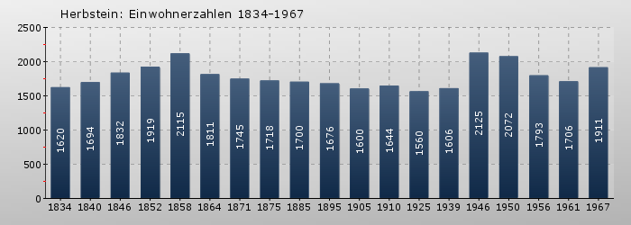 Herbstein: Einwohnerzahlen 1834-1967