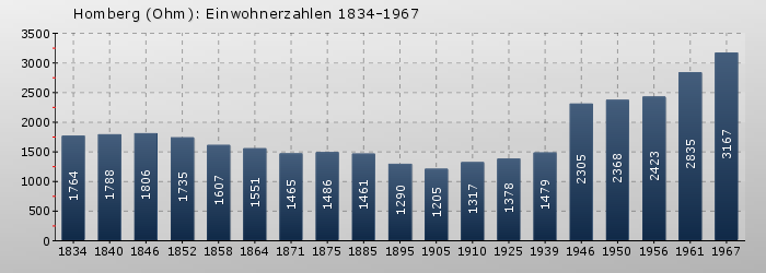 Homberg (Ohm): Einwohnerzahlen 1834-1967