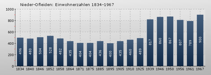 Nieder-Ofleiden: Einwohnerzahlen 1834-1967