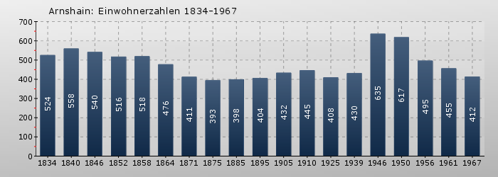 Arnshain: Einwohnerzahlen 1834-1967