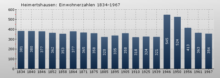 Heimertshausen: Einwohnerzahlen 1834-1967