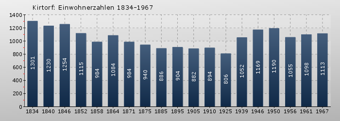 Kirtorf: Einwohnerzahlen 1834-1967