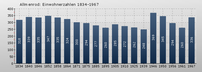 Allmenrod: Einwohnerzahlen 1834-1967