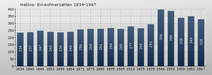 Heblos: Einwohnerzahlen 1834-1967