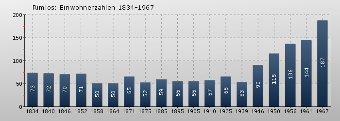 Rimlos: Einwohnerzahlen 1834-1967