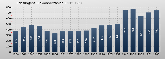 Flensungen: Einwohnerzahlen 1834-1967