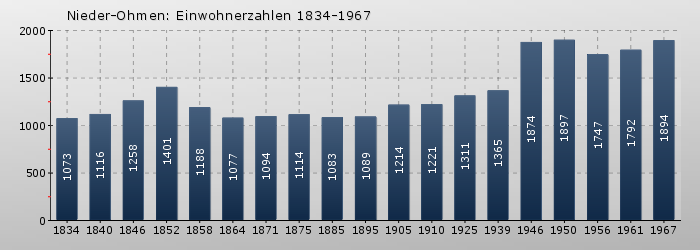 Nieder-Ohmen: Einwohnerzahlen 1834-1967