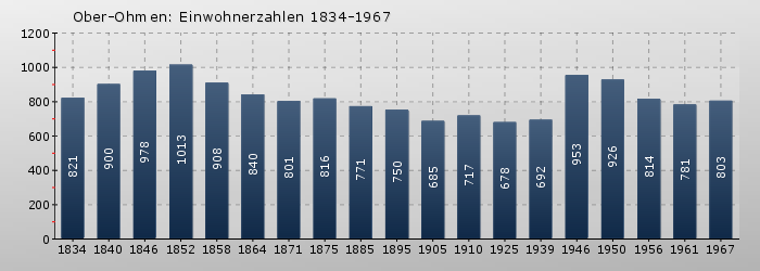 Ober-Ohmen: Einwohnerzahlen 1834-1967
