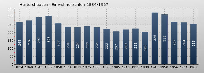Hartershausen: Einwohnerzahlen 1834-1967