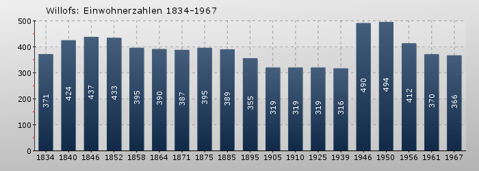 Willofs: Einwohnerzahlen 1834-1967