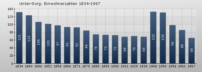 Unter-Sorg: Einwohnerzahlen 1834-1967