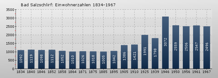 Bad Salzschlirf: Einwohnerzahlen 1834-1967