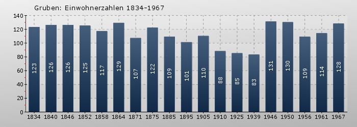 Gruben: Einwohnerzahlen 1834-1967