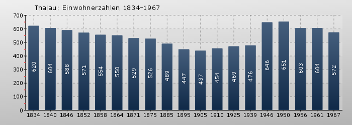 Thalau: Einwohnerzahlen 1834-1967
