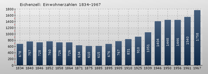 Eichenzell: Einwohnerzahlen 1834-1967
