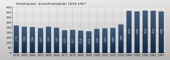 Rönshausen: Einwohnerzahlen 1834-1967