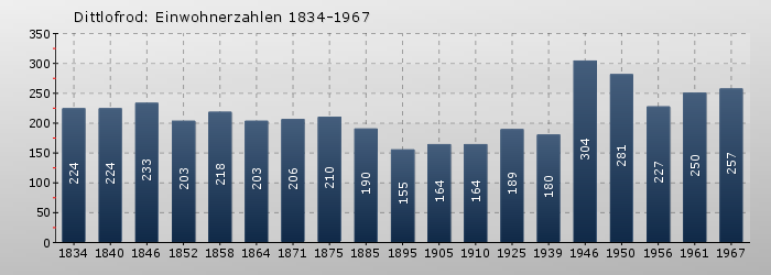 Dittlofrod: Einwohnerzahlen 1834-1967
