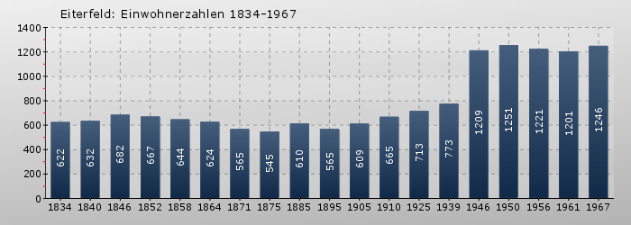 Eiterfeld: Einwohnerzahlen 1834-1967