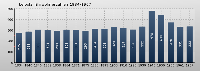 Leibolz: Einwohnerzahlen 1834-1967