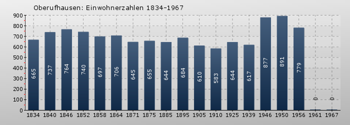 Oberufhausen: Einwohnerzahlen 1834-1967