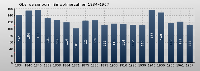 Oberweisenborn: Einwohnerzahlen 1834-1967