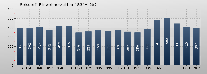 Soisdorf: Einwohnerzahlen 1834-1967