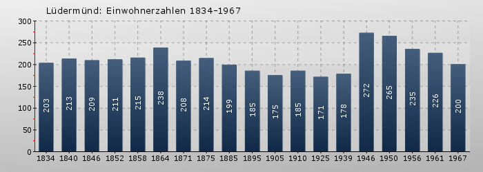 Lüdermünd: Einwohnerzahlen 1834-1967