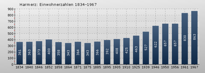 Harmerz: Einwohnerzahlen 1834-1967