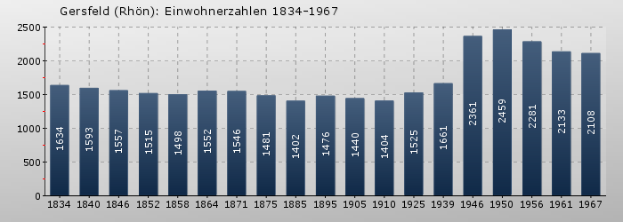 Gersfeld (Rhön): Einwohnerzahlen 1834-1967