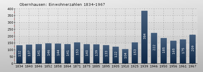 Obernhausen: Einwohnerzahlen 1834-1967