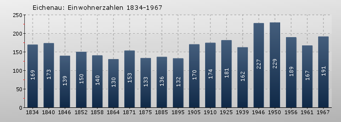 Eichenau: Einwohnerzahlen 1834-1967