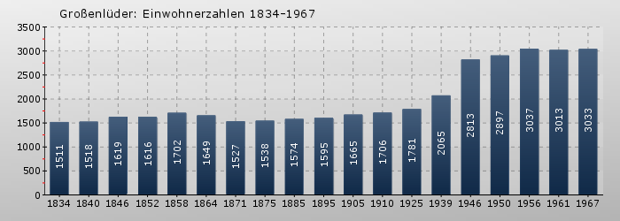 Großenlüder: Einwohnerzahlen 1834-1967