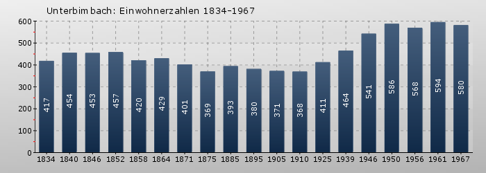 Unterbimbach: Einwohnerzahlen 1834-1967