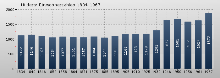 Hilders: Einwohnerzahlen 1834-1967