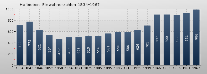Hofbieber: Einwohnerzahlen 1834-1967