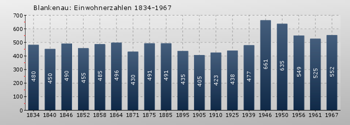 Blankenau: Einwohnerzahlen 1834-1967