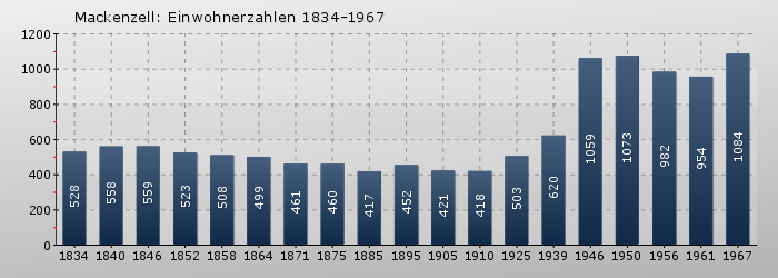 Mackenzell: Einwohnerzahlen 1834-1967