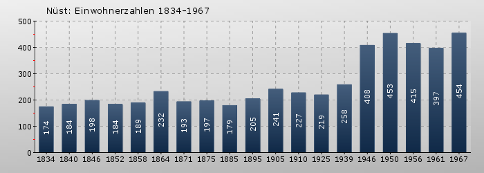 Nüst: Einwohnerzahlen 1834-1967